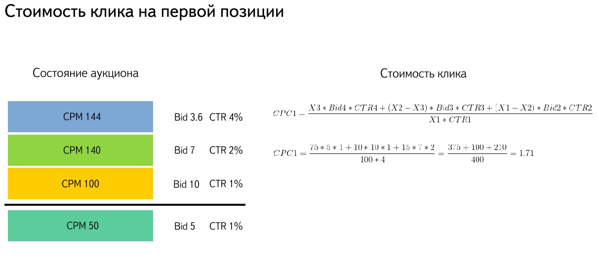 Стоимость клика на первом месте