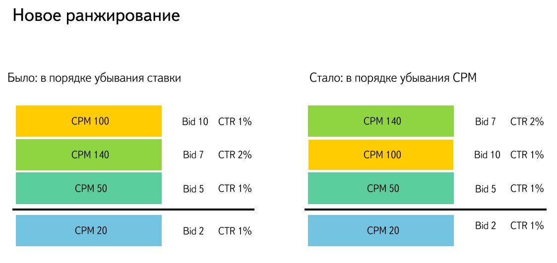 Новое ранжирование