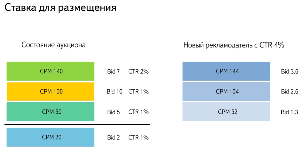 Cтавка для размещения